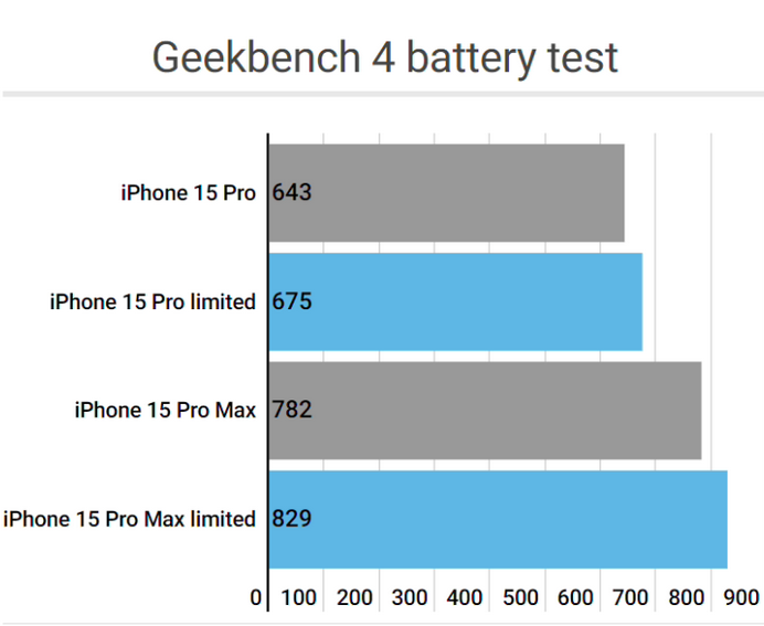 鄂温克apple维修站iPhone15Pro的ProMotion高刷功能耗电吗