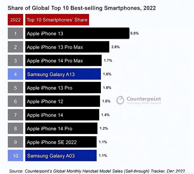 鄂温克苹果维修分享:为什么iPhone14的销量不如iPhone13? 