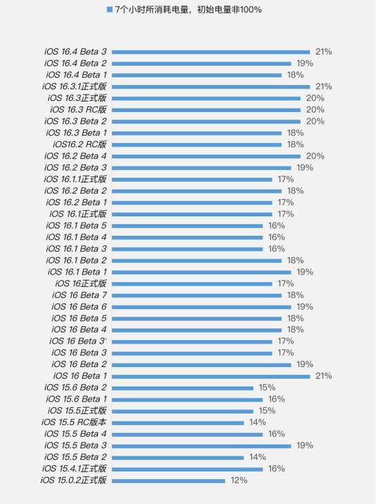 鄂温克苹果手机维修分享iOS 16.4 Beta 3续航跑分等测试结果汇总 