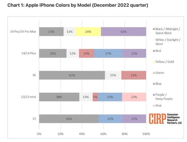 鄂温克苹果维修网点分享：美国用户最喜欢什么颜色的iPhone 14？ 