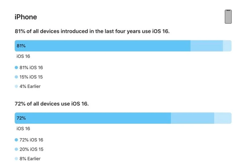 鄂温克苹果手机维修分享iOS 16 / iPadOS 16 安装率 