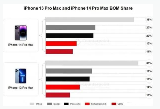 鄂温克苹果手机维修分享iPhone 14 Pro的成本和利润 