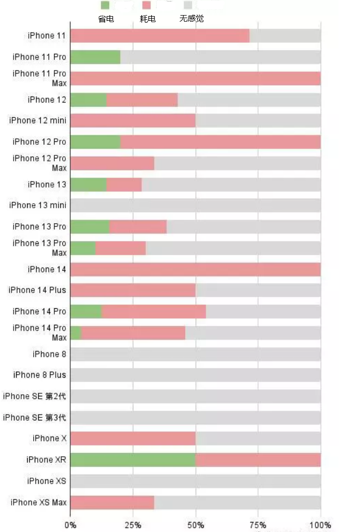 鄂温克苹果手机维修分享iOS16.2太耗电怎么办？iOS16.2续航不好可以降级吗？ 