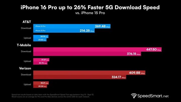 鄂温克苹果手机维修分享iPhone 16 Pro 系列的 5G 速度 