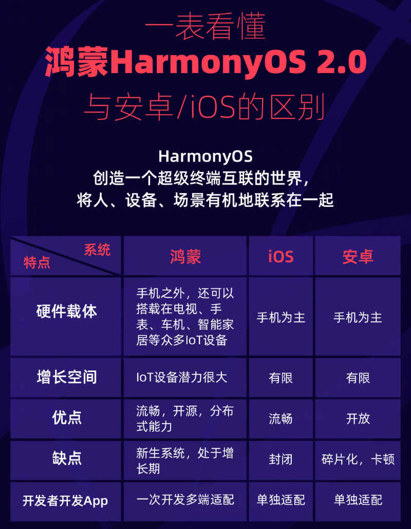 鄂温克苹果手机维修分享华为鸿蒙 OS 与安卓以及 iOS 都有什么区别 