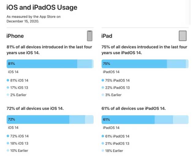 鄂温克苹果手机维修分享有多少用户更新了 iOS 14 