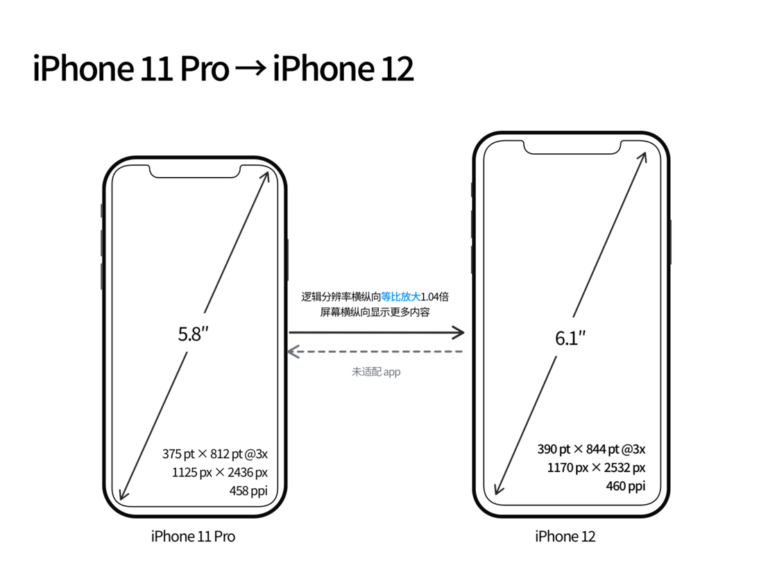 鄂温克苹果手机维修分享iPhone 12 mini 和 iPhone 12 Pro 的尺寸变化会改变显示内容吗 